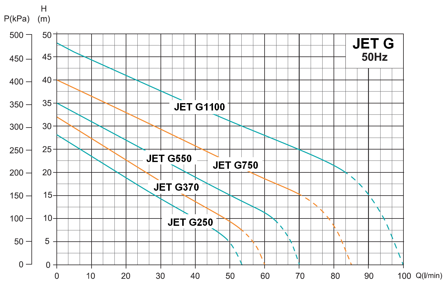 Werter JET G 750 Samonasávací čerpadlo