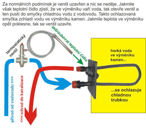 HAAS+SOHN Vychlazovací smyčky Treviso krb. kamna