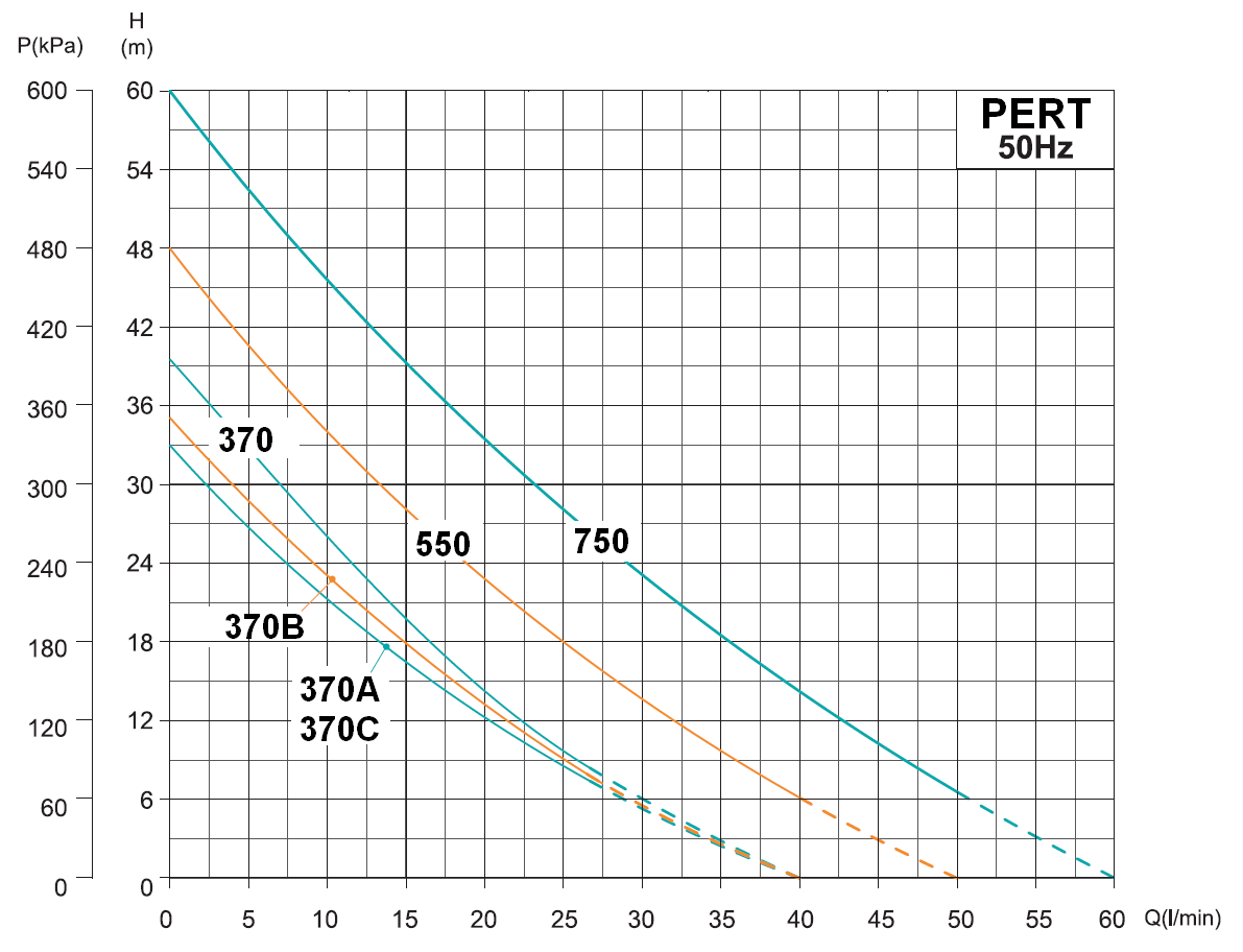 Werter PERT 750 Periferní čerpadlo