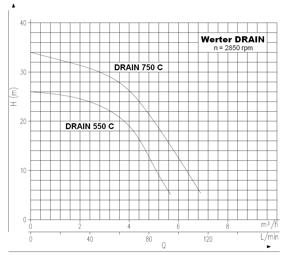 Werter DRAIN 750 C Ponorné čerpadlo
