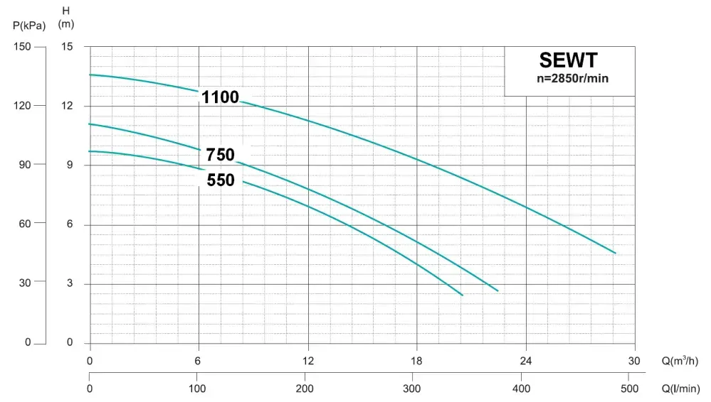Werter SEWT 550 Kalové čerpadlo