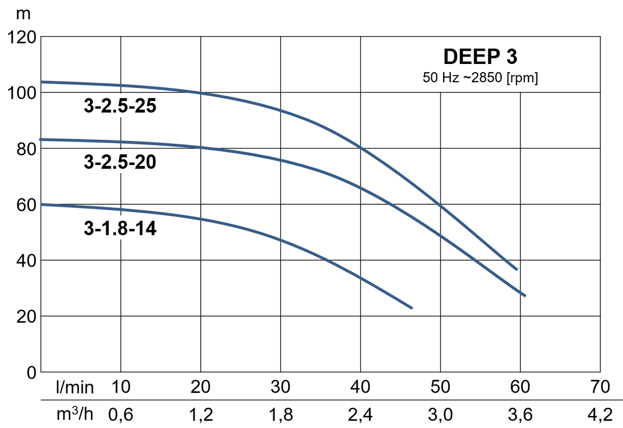 Werter DEEP 3-2.5-25 - kabel 40 m Ponorné 3" čerpadlo do vrtu