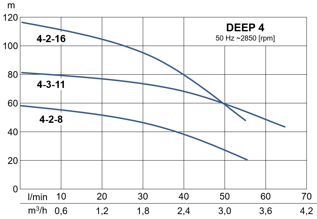 Werter DEEP 4-2-8 - kabel 30 m Ponorné 4" čerpadlo do vrtu