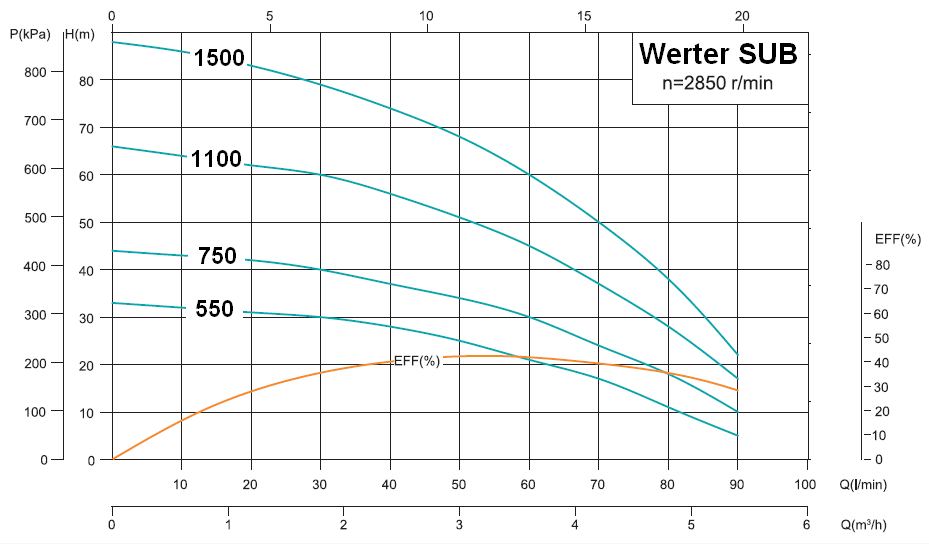 Werter SUB 1100 Ponorné čerpadlo