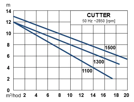 Werter CUTTER 1100 Kalové čerpadlo s řezacím zařízením