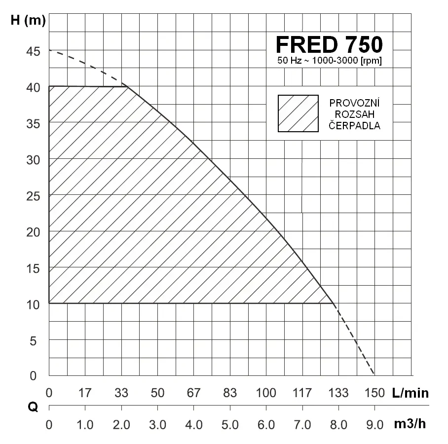 Werter FRED 750 Vodárna s frekvenčním měničem